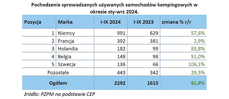 Jesienny raport PGC i PZPM - jak zmienia się caravaning w Polsce? 5